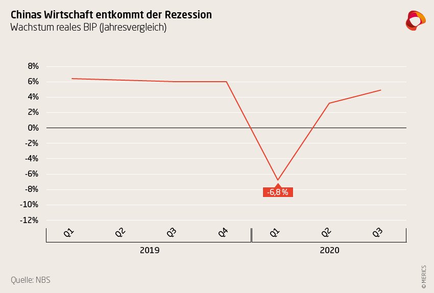 Chinas Wirtschaft entkommt der Rezession