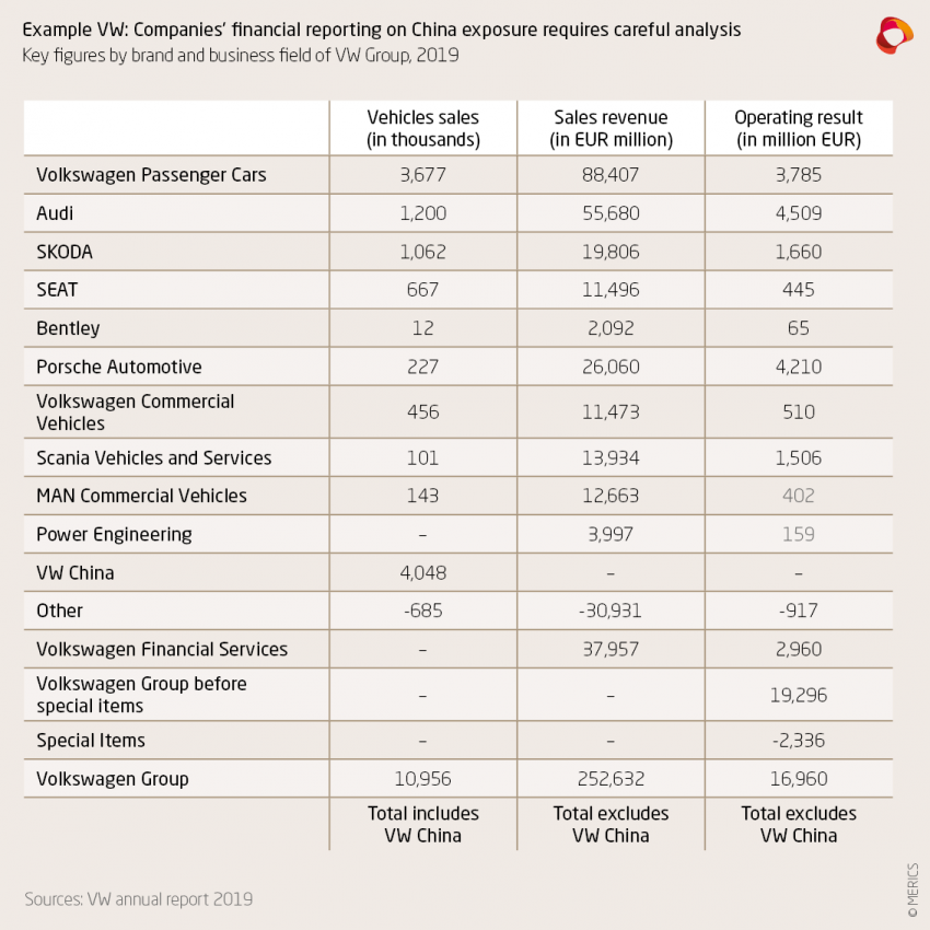 Key figures by brand and business field of VW Group