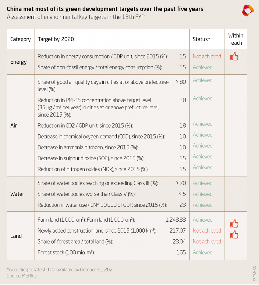 China met most of its green development targets over the past five years
