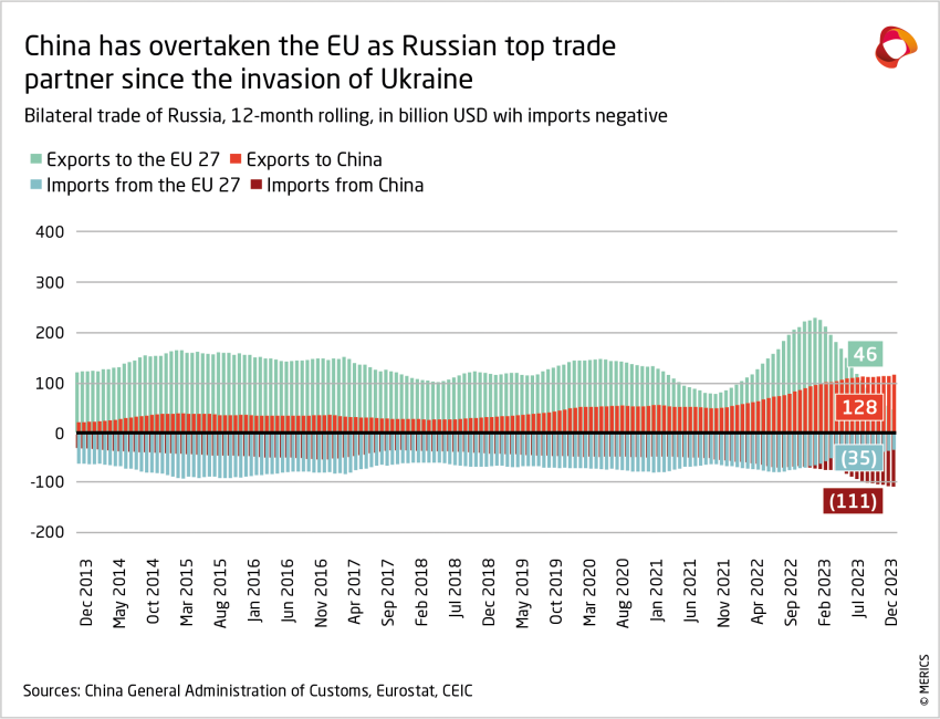 China has overtaken the EU as Russia's top trade partner since the invasion of Ukraine