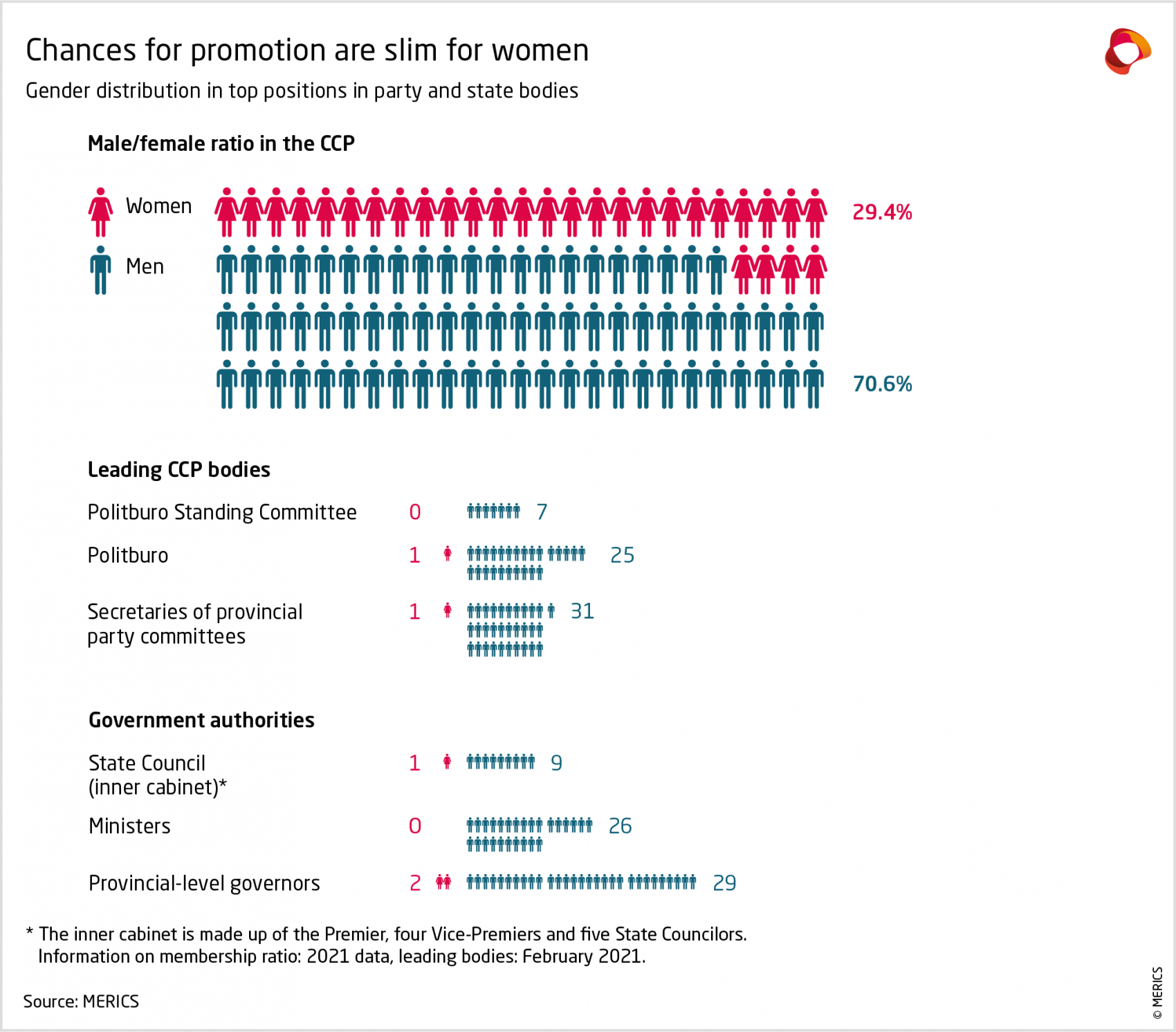 Gender distribution in top positions in party and state bodies