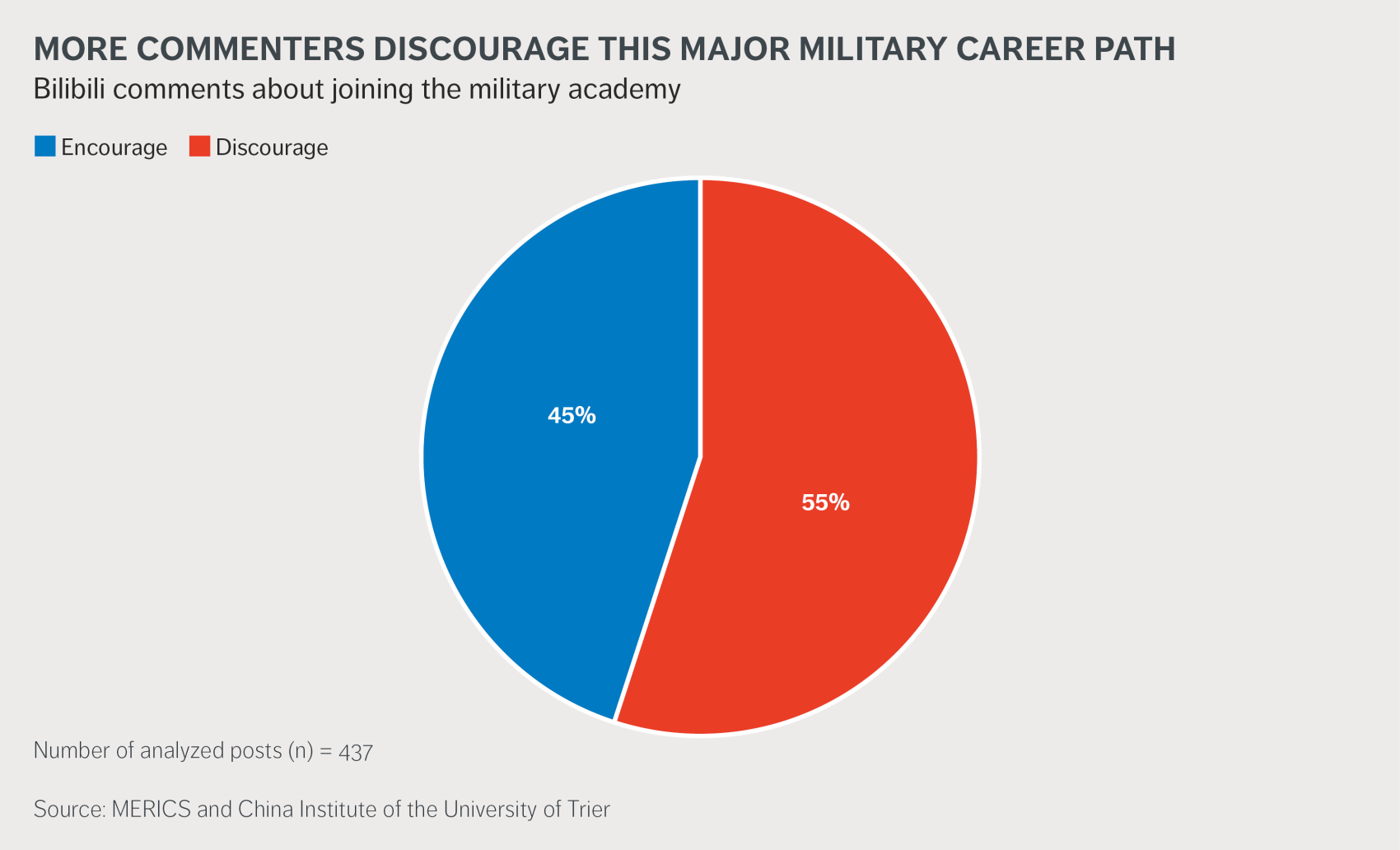 More commenters discourage from a military career path