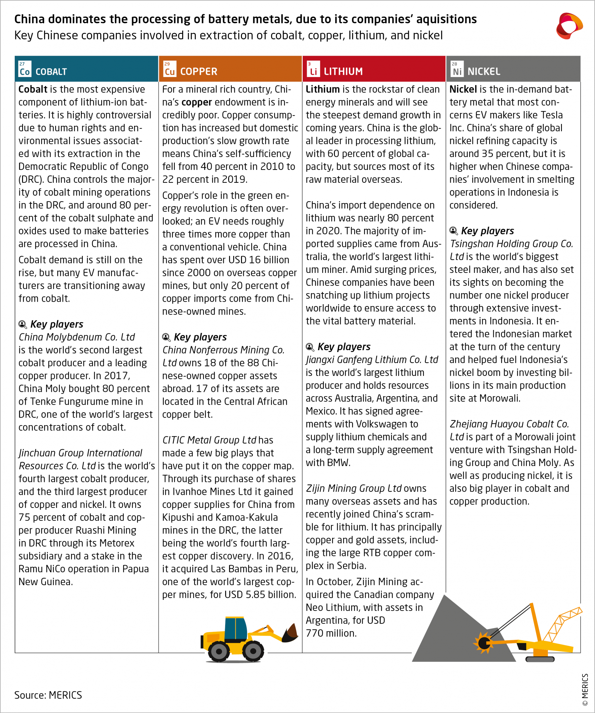 EV battery metals and related key Chinese mining companies